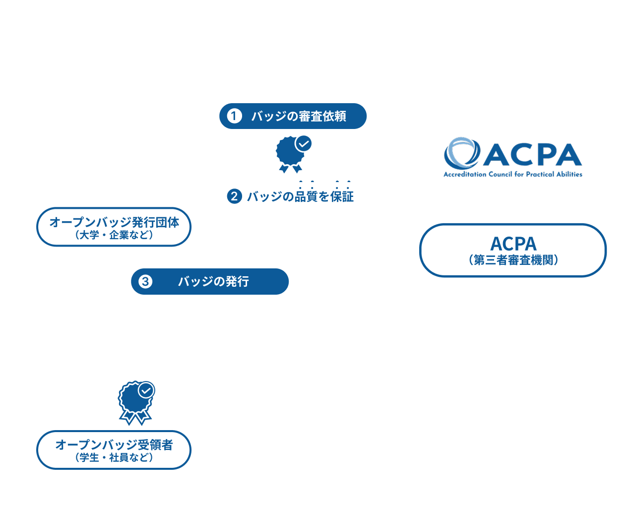 ①オープンバッジ発行団体がACPAにバッジの審査依頼を行い、②ACPAがバッジの品質を保証。③品質保証されたバッジが個人に発行される。